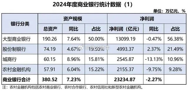 国家金融监督管理总局发布：商业银行2024年经营情况。……………………………….