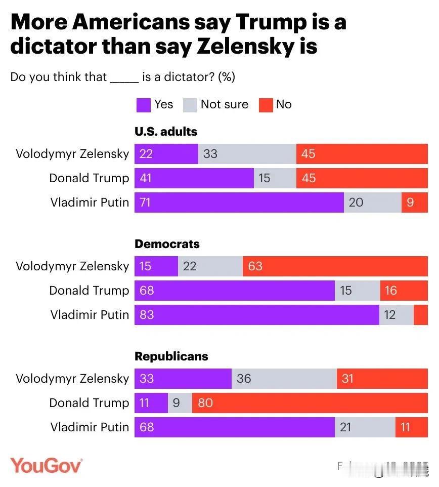 认为特朗普是独裁者的美国人比认为泽连斯基是独裁者的美国人多。2月19日，英国民调