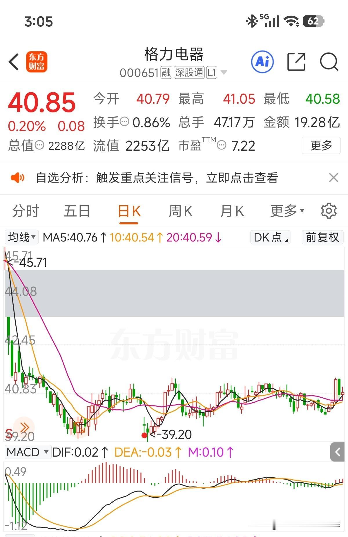 今晚股息就能到账户了！明天开盘除权，对比最近各红利股被批量按地上摩擦来说，格力电