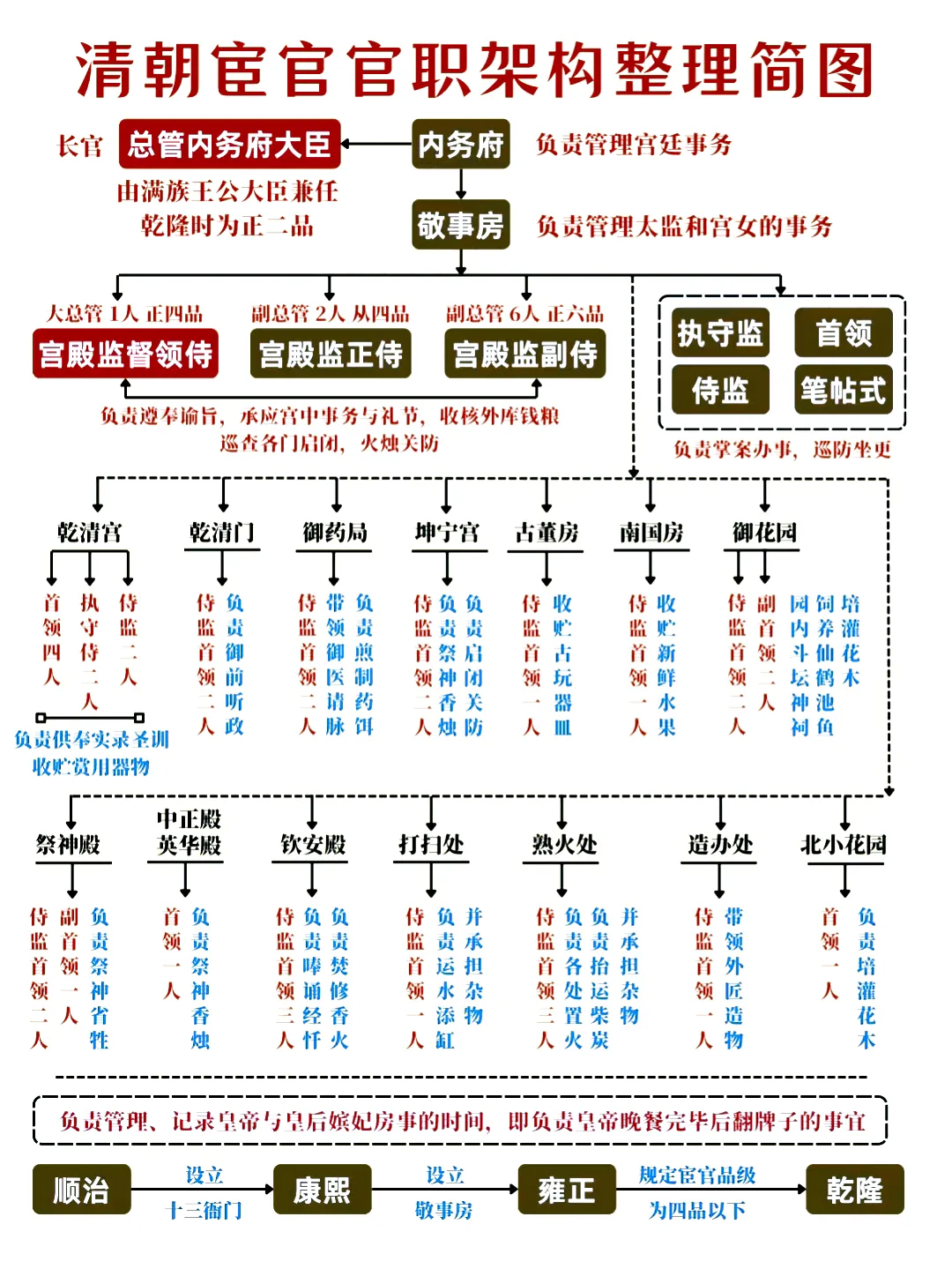 清朝宦官架构简图（敬事房）