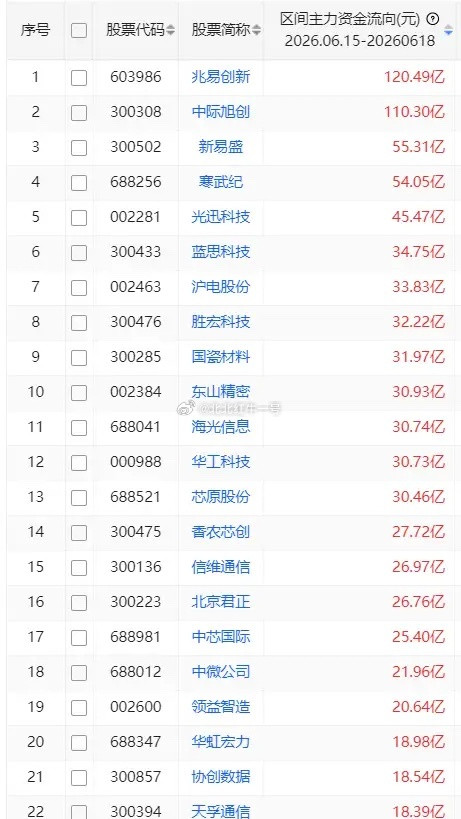 一周主力资金买入前20股1兆易创新120.49亿2中际旭创110.30