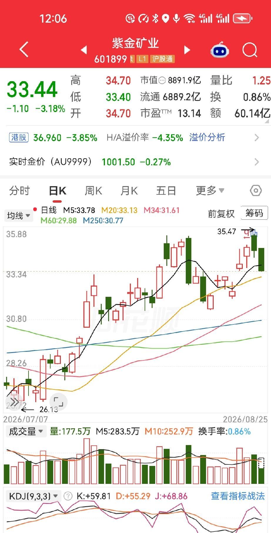 2015年那会儿，他干过一件挺分裂的事儿。两只票，两种命。一只紫金矿业，6