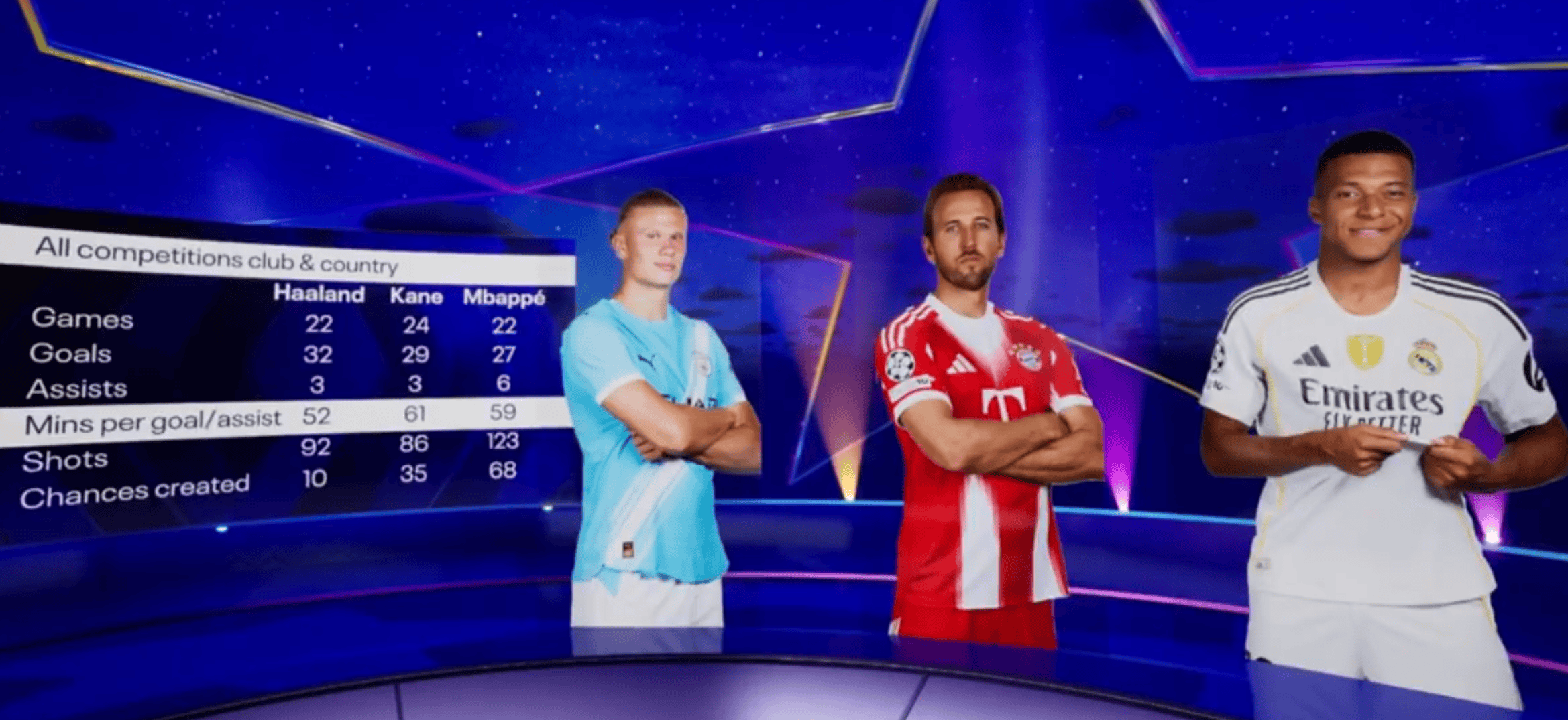 哈凯姆本季数据对比: 哈兰德每53分钟参与1球效率最高