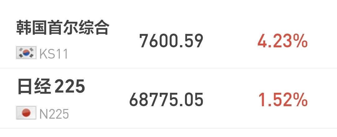 基金：这个原因让今天指数大幅度跳水日本和韩国市场今天上涨，日本上涨了1.52%