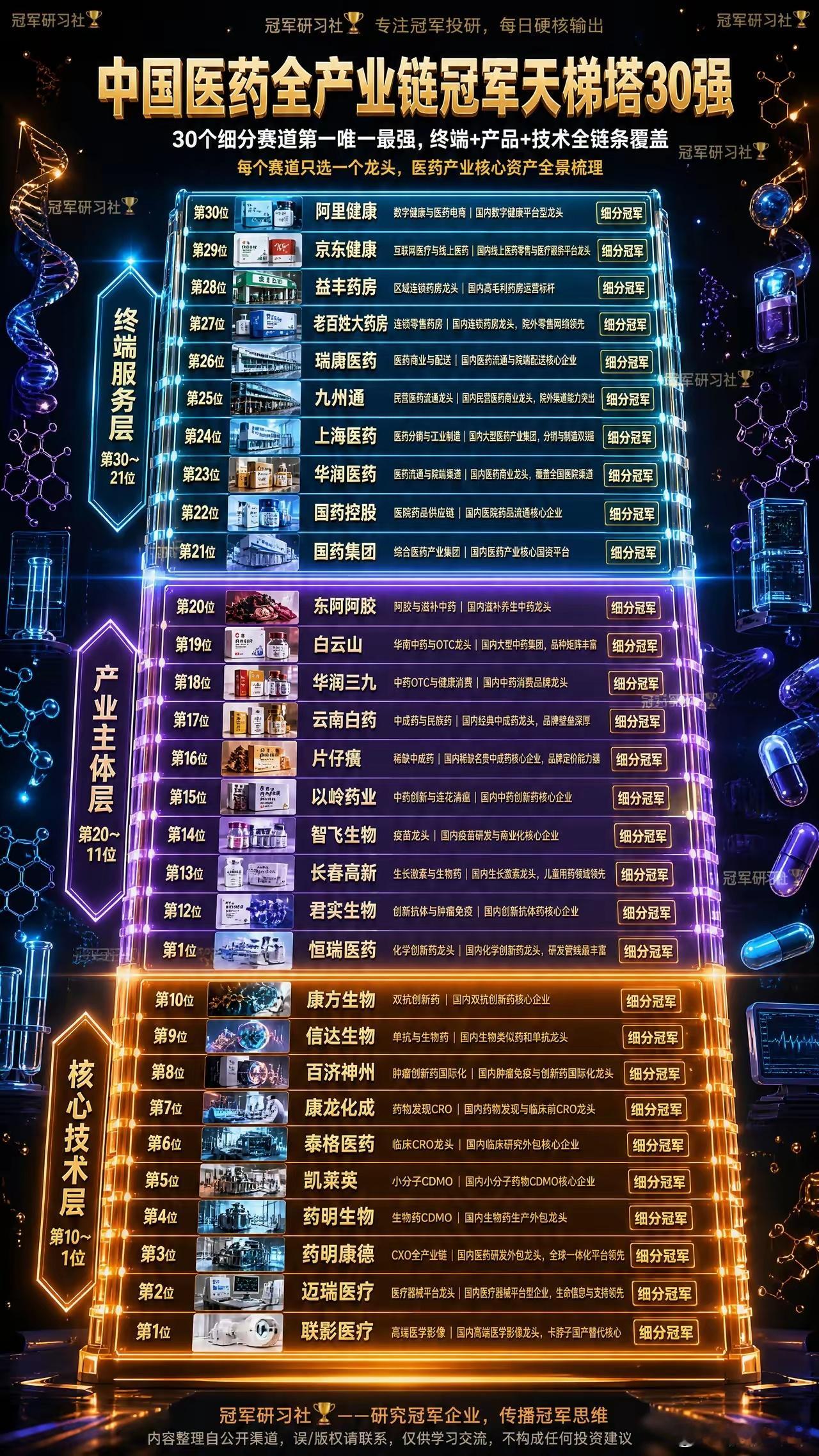 中国医药全产业链30冠军天梯谁说中国没有好药？来看看这份沉甸甸的名单！🇨🇳从