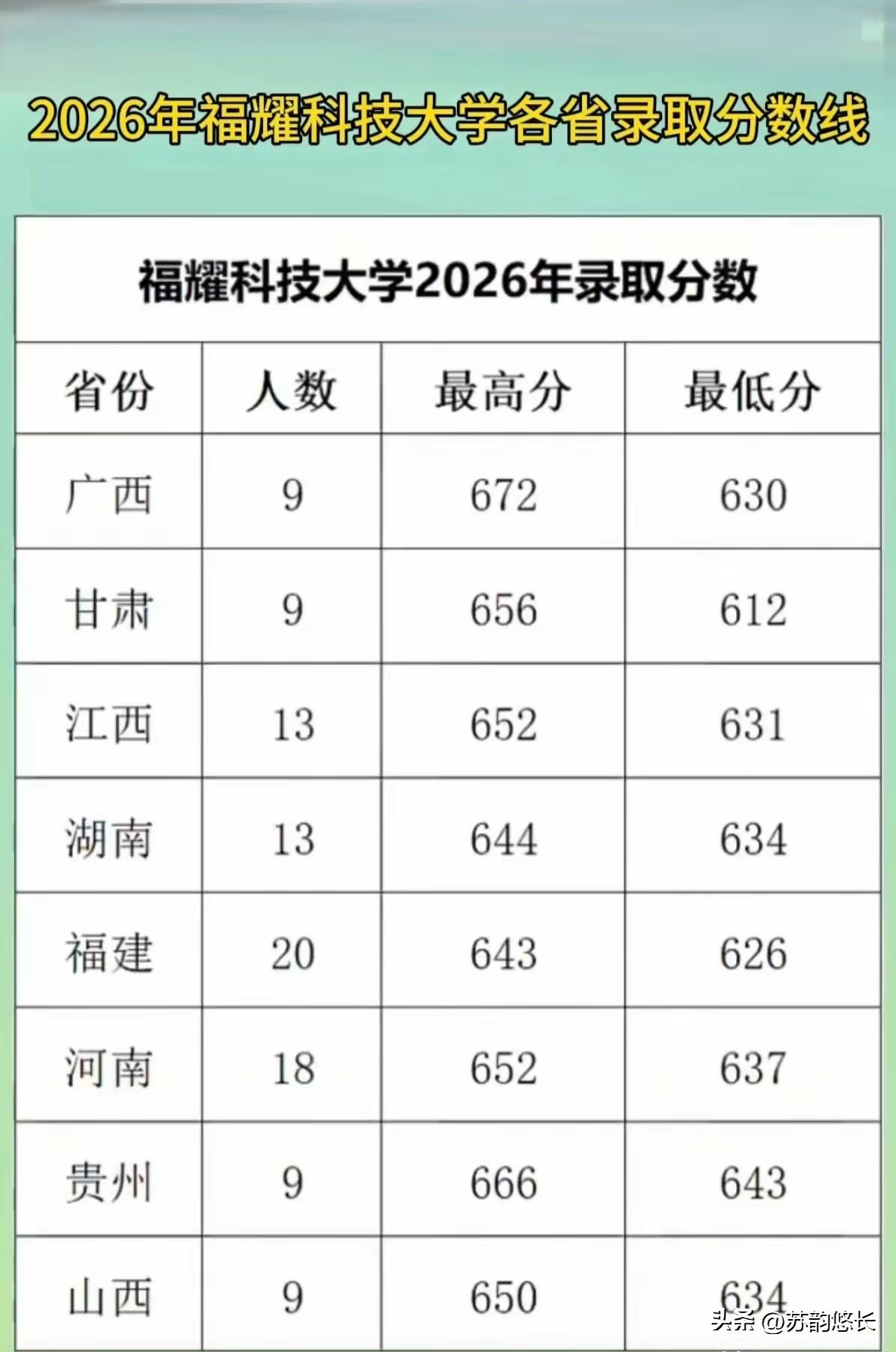福耀科技大学用实际行动在不断粉碎外界的质疑，录取分数再一次刷新高度，去年招生的5
