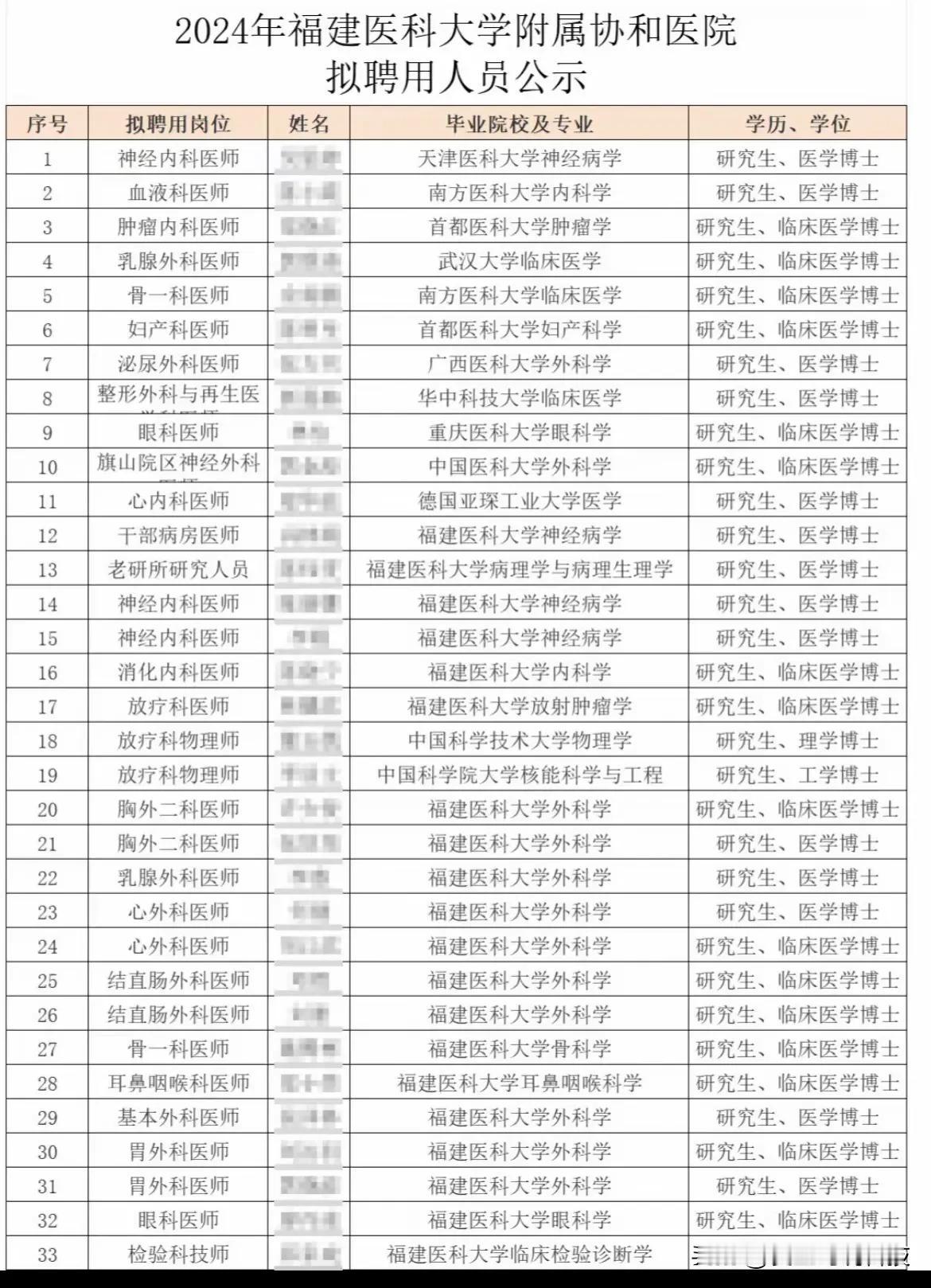 2024年福建医科大学附属协和医院拟聘用人员公示