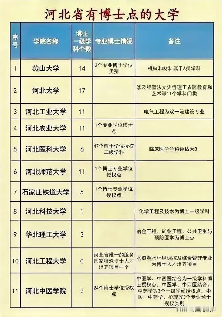 河北省拥有博士点的高校合计11所，其中河北工程大学的博士点为服务国家特殊需求博士