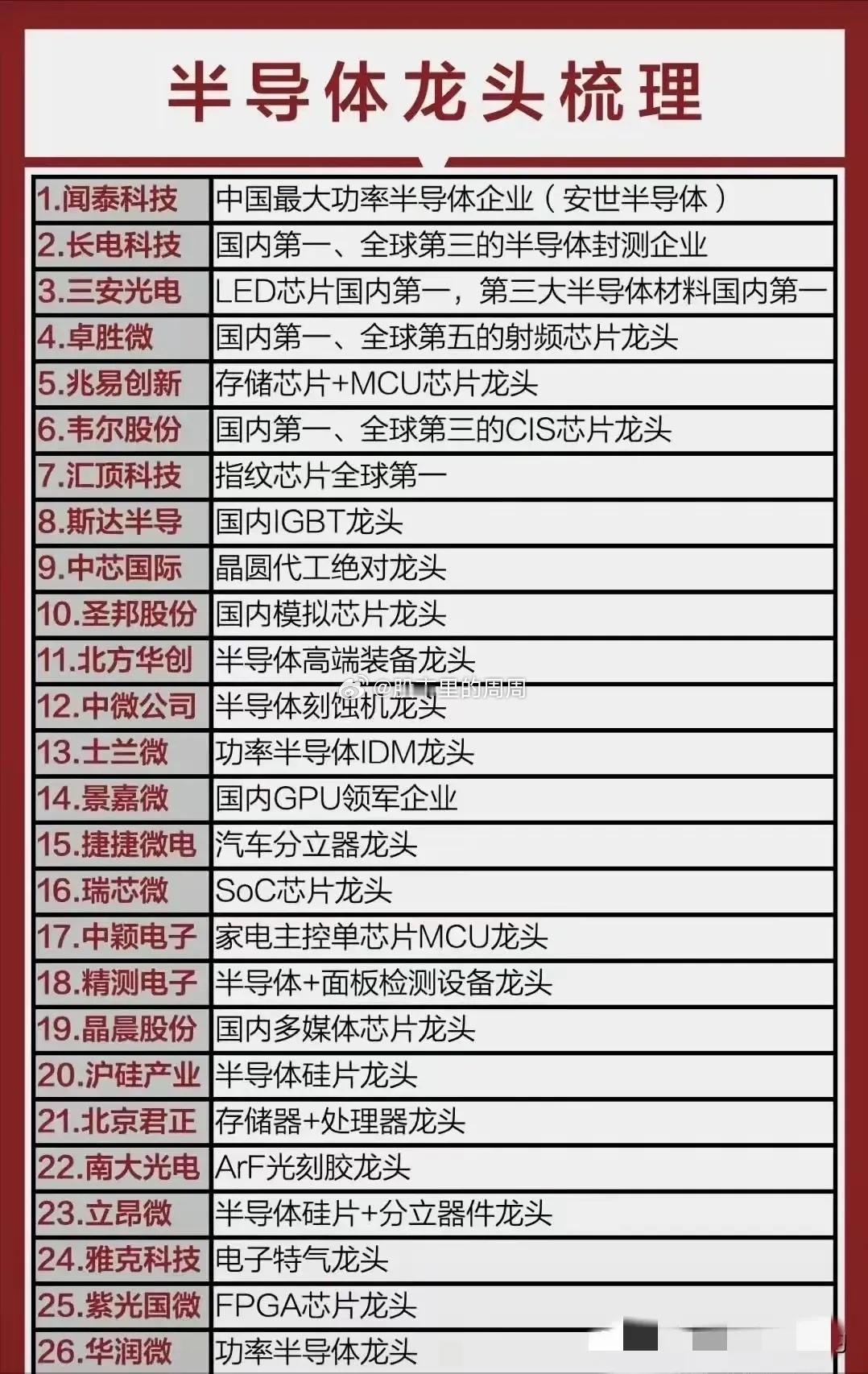 半导体科技龙头公司（一览）☞2025年是科技元年。国家战略就是大科技。未来十年布