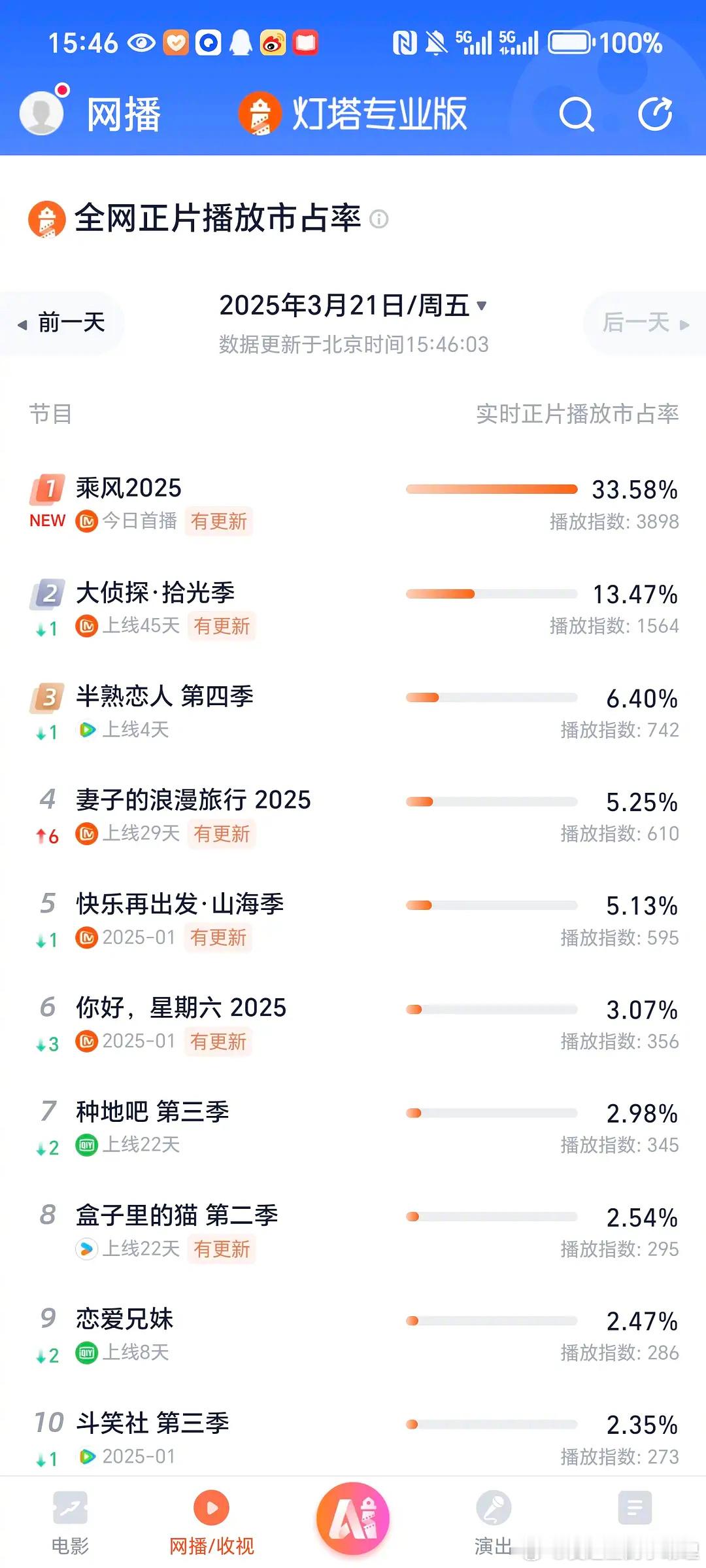 浪姐6开播4小时占比33％，算不算吸干大盘？浪姐6搞笑​​​