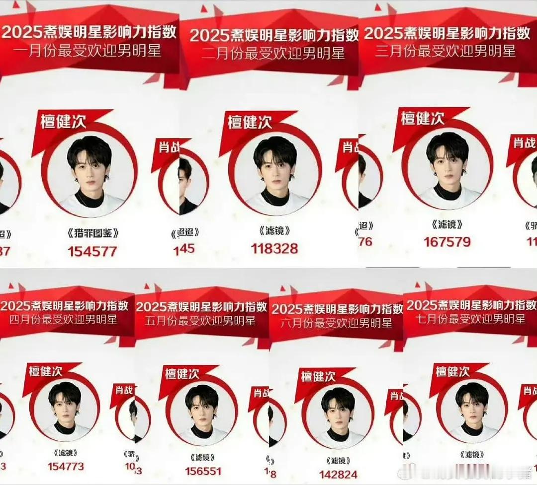 檀健次怎么从一月份到七月份都是最受欢迎的男明星第一名​​​