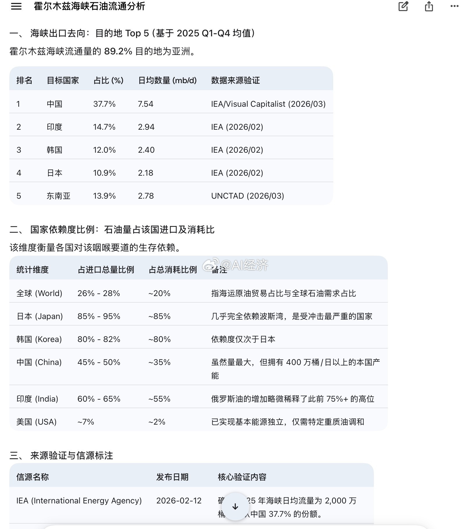 霍尔木兹封锁日本最先扛不住了海峡出口去向：目的地Top5（基于2025Q