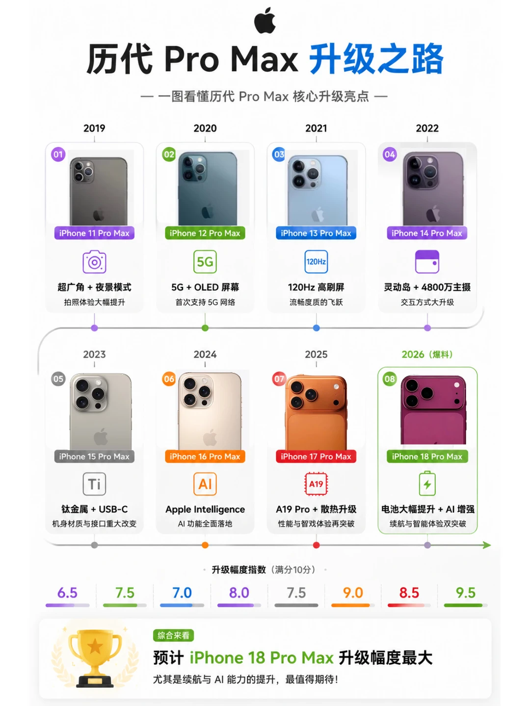 历代iPhone升级汇总！18ProMax升级太大了吧