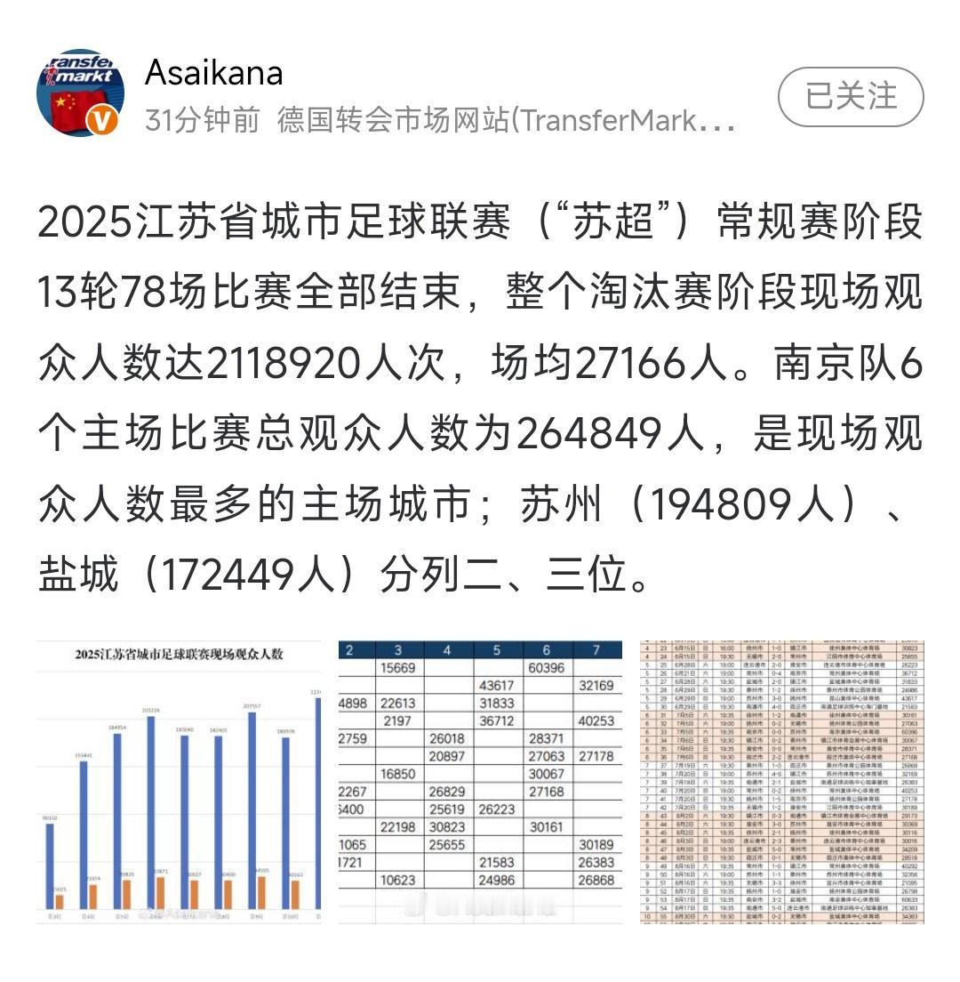 苏超常规赛的统计数据出来了。总共210万球迷进现场看球，因为今年前几轮有的球