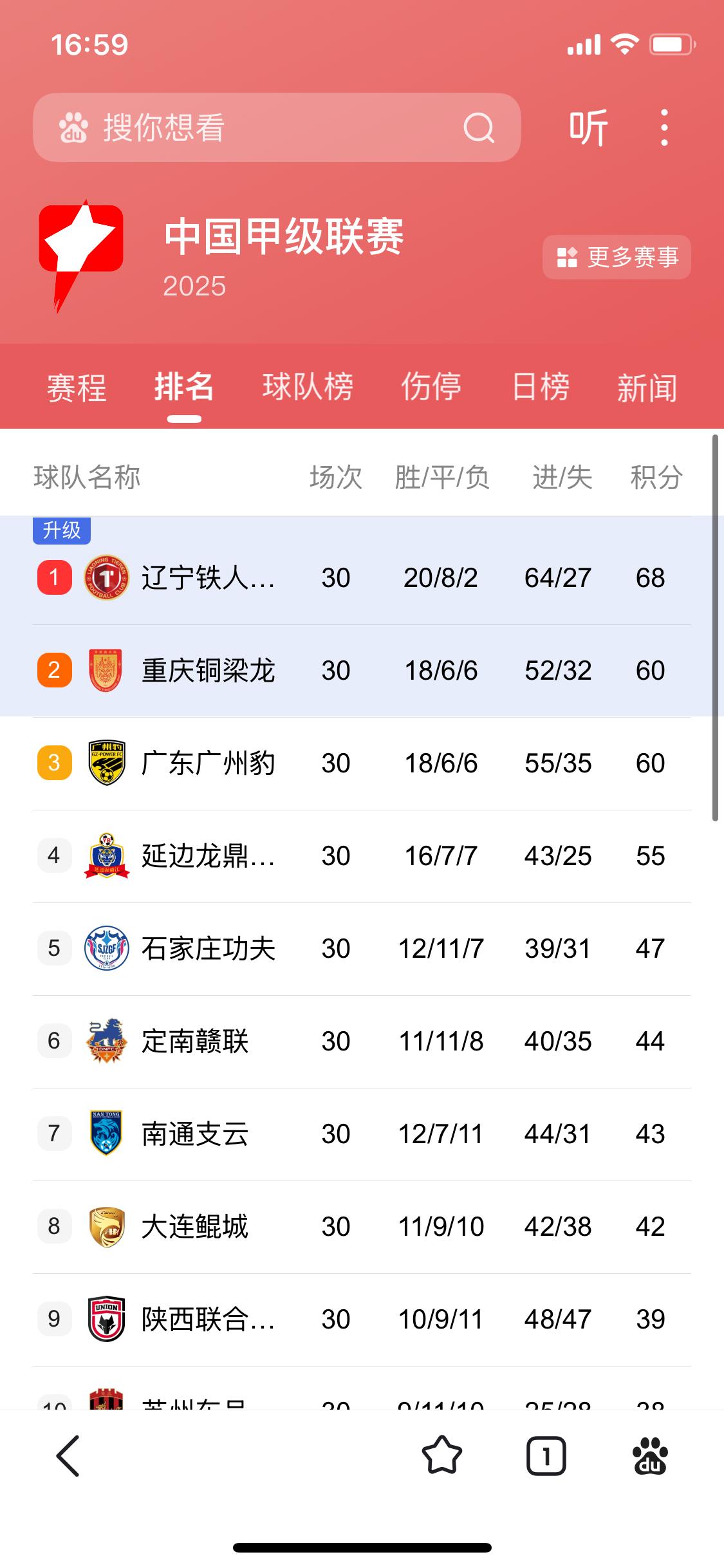 广州豹没能如愿冲超，其实，还是实力不够，主场，1：5输给重庆是最大败笔。虽然最后