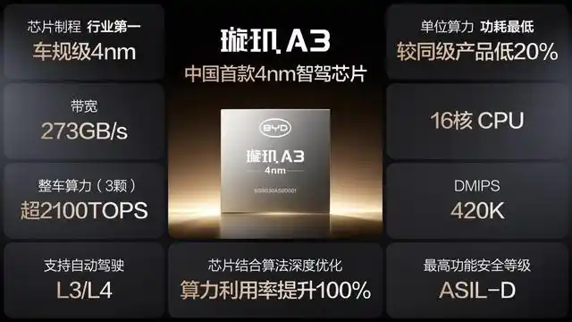 1.2万，买一套带激光雷达的高阶智驾。连7万块的海鸥都能选。比亚迪，掀桌子了。