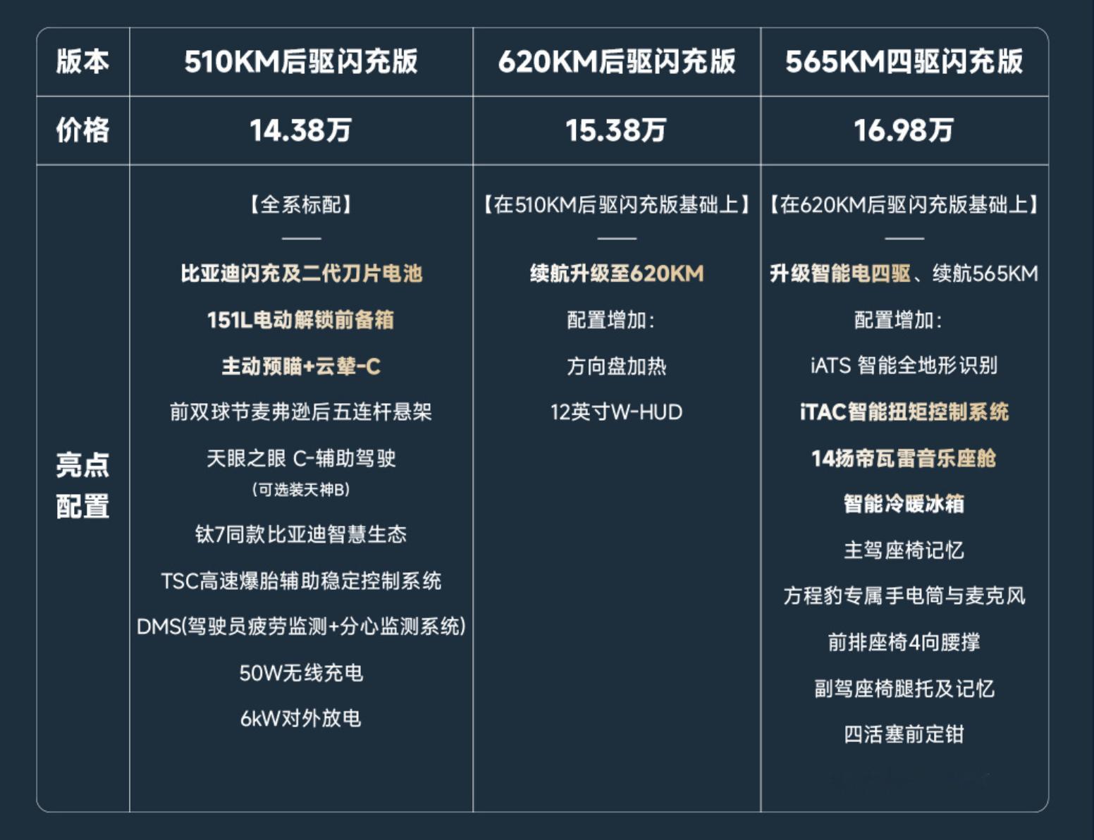 钛3新增闪充入门款，64度二代刀片，CLTC续航510km，售价14.38万（具