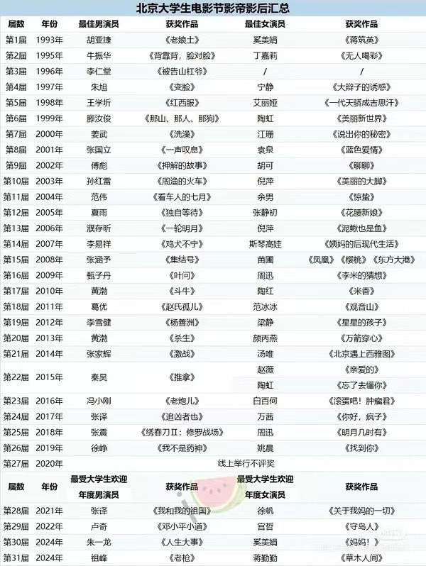 谢谢豆瓣电影票房小组，2023年就说了：“这么全的表，制表的太有心了，我搜了好久