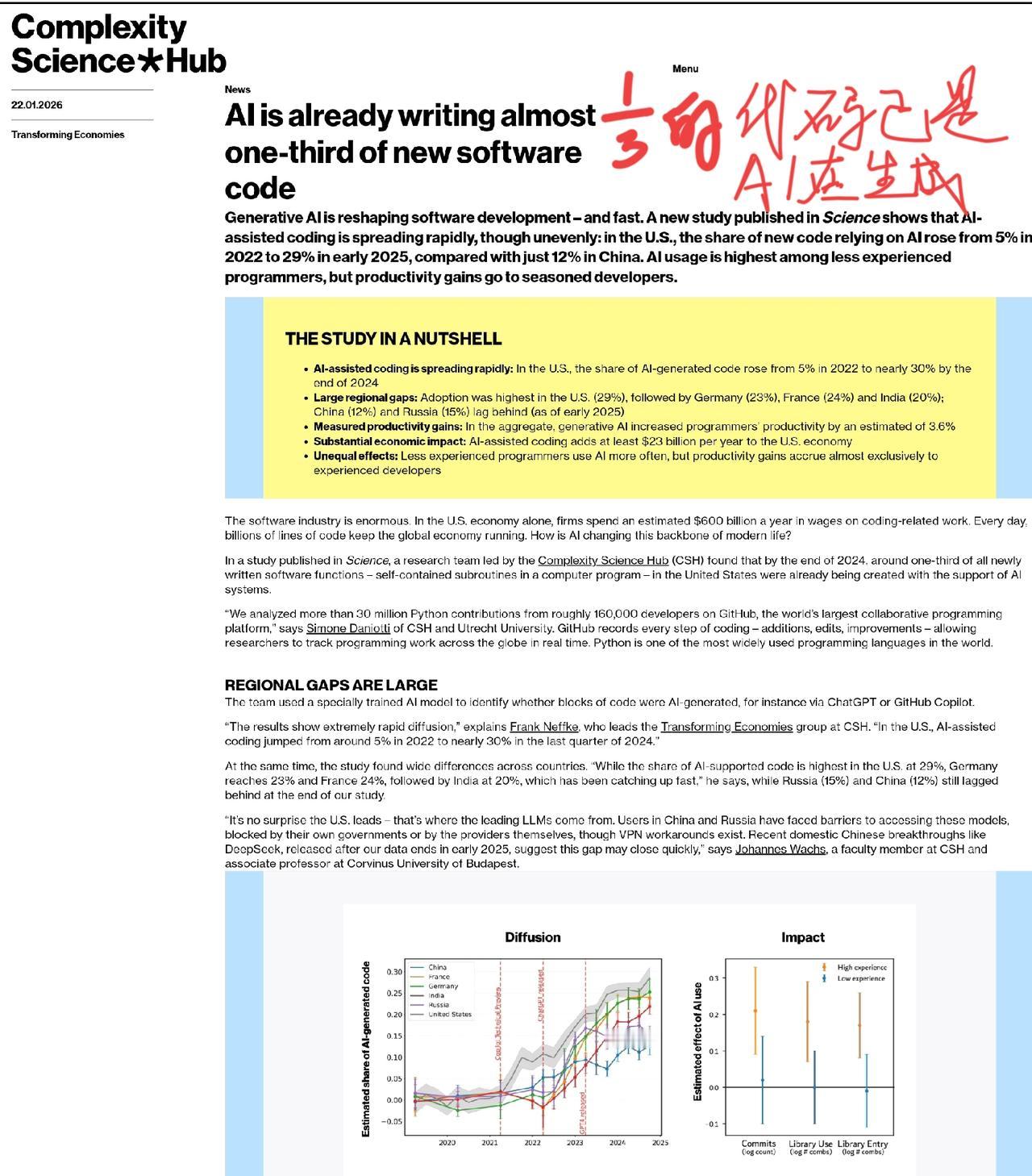 在美国，AI已经代替程序员生成了约1/3的代码；而中国的比例仅有12%。这一数