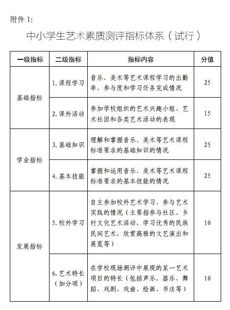中小学生艺术素质测评指标体系(试行)