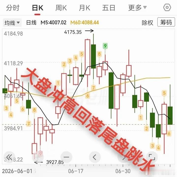 盘面复盘：大盘冲高回落尾盘跳水，下周一走势预判今日大盘早盘低开高走，全天走出冲高