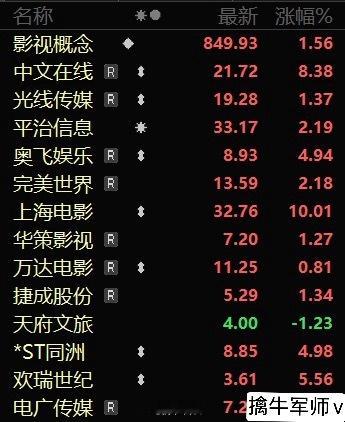 川普又搞关税战了，对所有进口电影加征100%关税！这个有点让人摸不着头脑，电影行