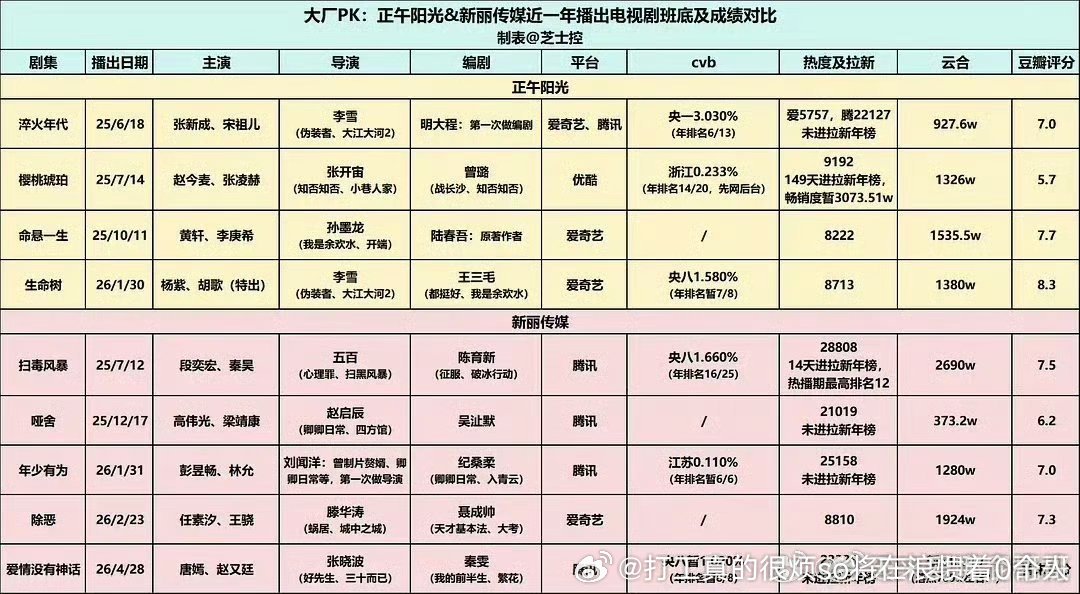 新丽不行了但正午更拉