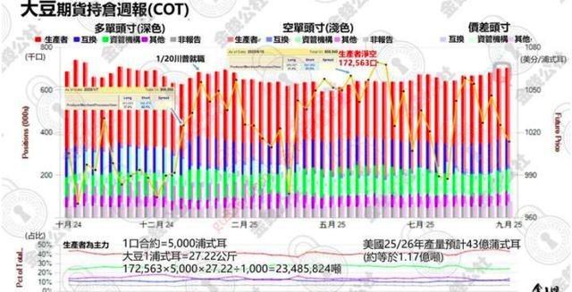 美国大豆种植户真的损失惨重吗？真实情况可能让人大吃一惊话说中美贸易摩擦这几年