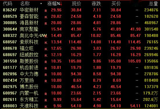 3连阳! 多只A股狂飙!