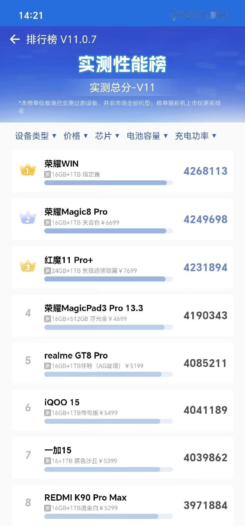 荣耀WIN安兔兔跑分实测426万，超过了同门大哥荣耀Magic8Pro，不出意