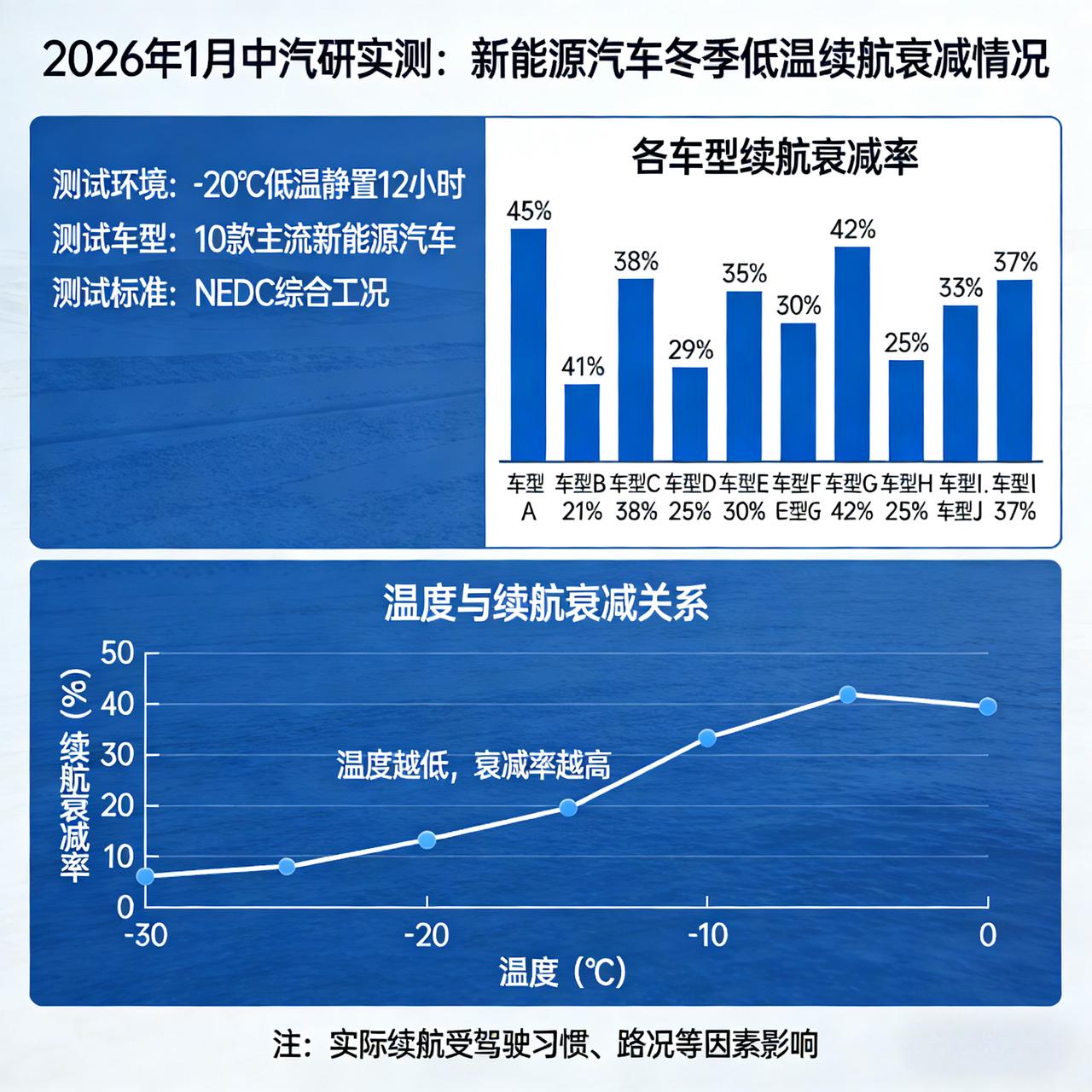 据中国汽车消费者研究与测试中心（中汽研）2026年1月发布的冬季续航测试数据，在