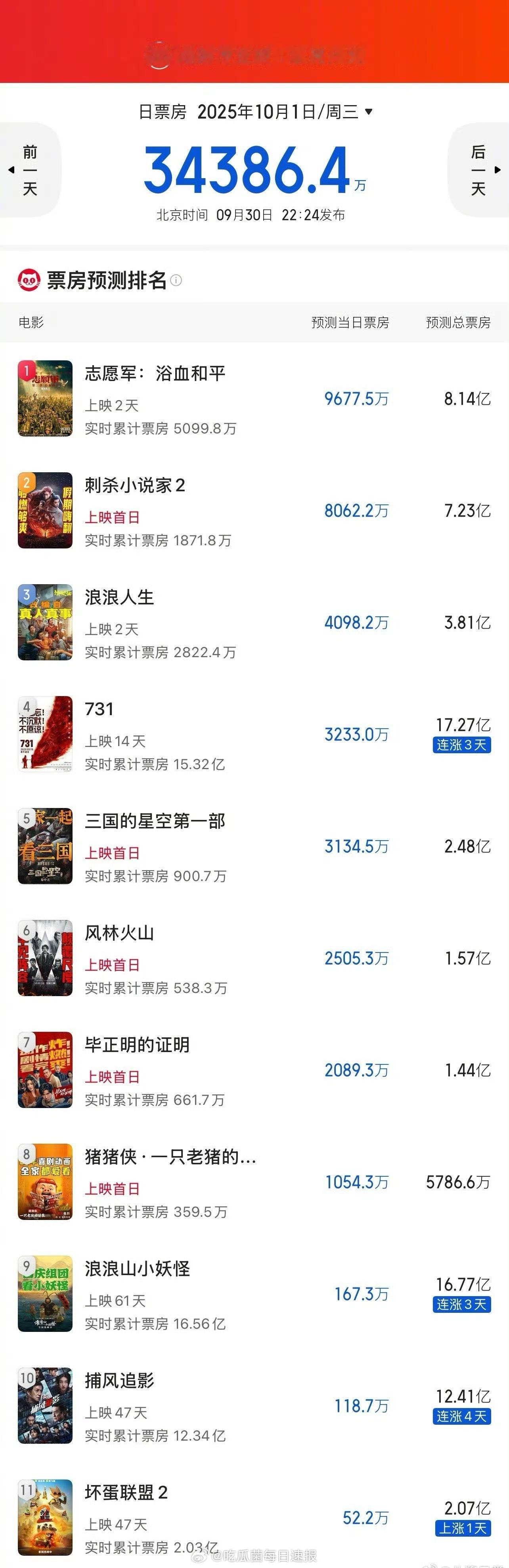 今年国庆档电影票房预测，有你想看的吗？​​​