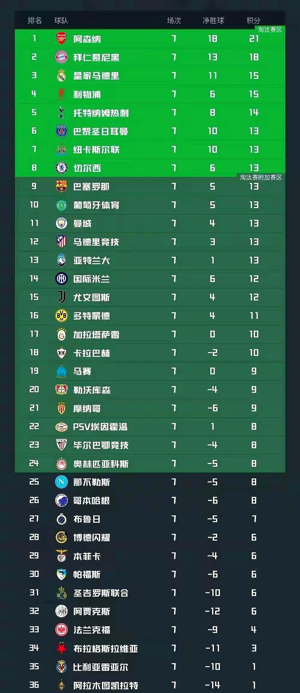 英超三队已稳进前八！凌晨看完积分榜，利物浦3-0轻取马赛，巴萨4-2拿下对