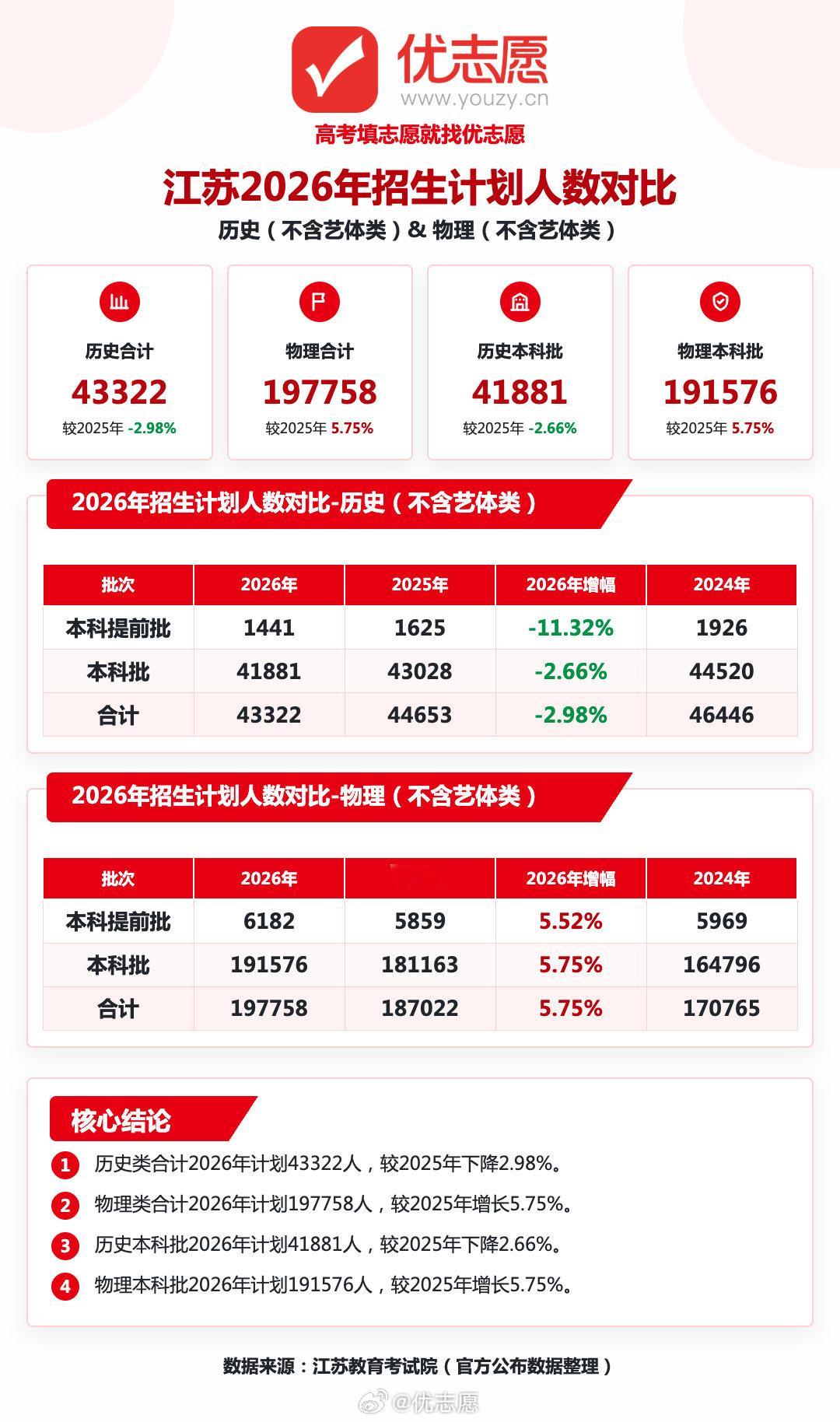 2026江苏高考招生计划分析：物理类大幅扩招，历史类全线缩招，提前批顶...