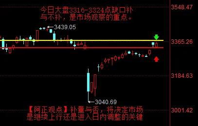 【5月9日阿正A股盘前分析：今日大盘3316-3324点缺口补与不补是市场观察