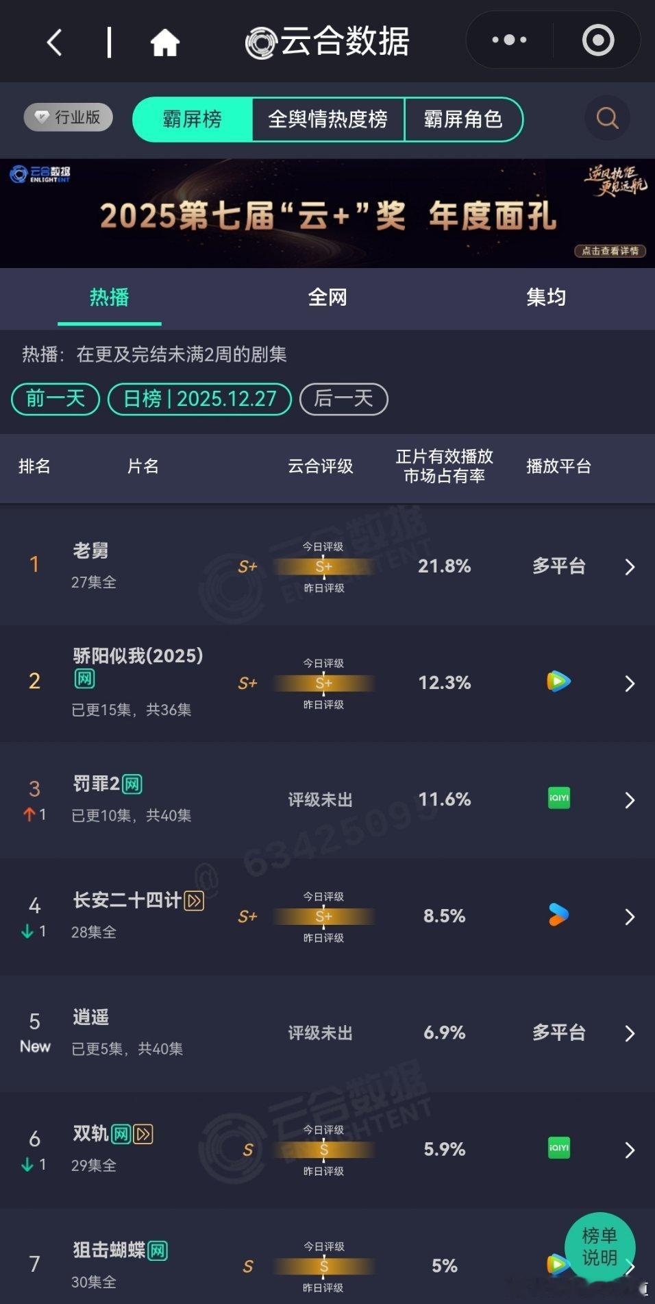 12月27日云合播放占比云合老舅21.8%骄阳似我12.3%罚罪211.6%