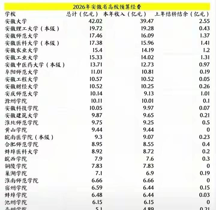 2026高考安徽省属高校2026预算经费情况！安徽大学预算经费遥遥领