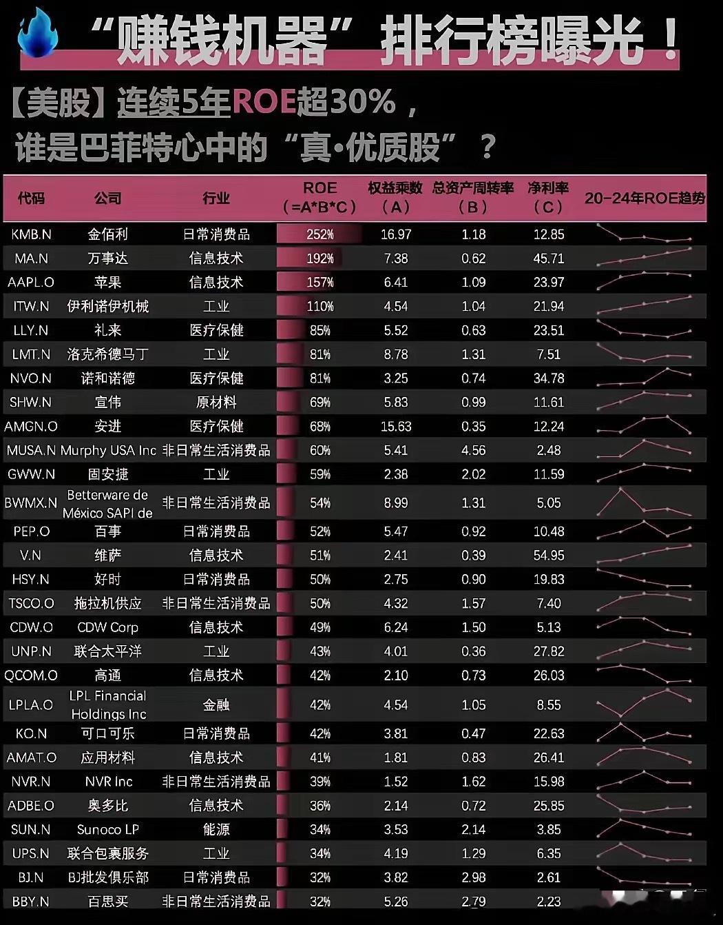连续5年ROE超30%，猜猜哪只才是巴菲特钦点的“真·优质股”？感觉还是医疗保