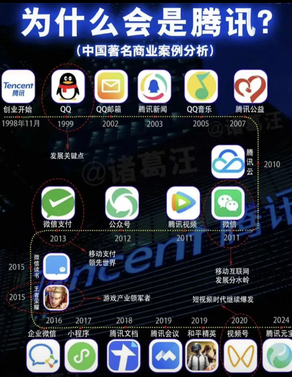很奇怪，这一波Ai浪潮，腾讯为啥没有出来现象级的产品？有种观点是，腾讯在等，坐等