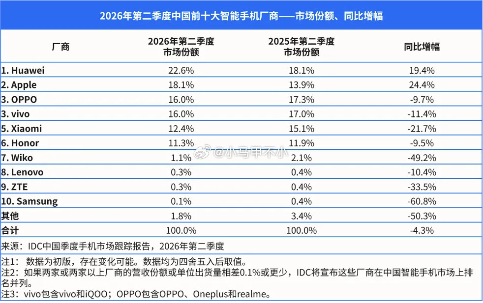 2026年Q2国内手机市场份额IDC最新二季度国内手机数据出炉，前六家格局大变：