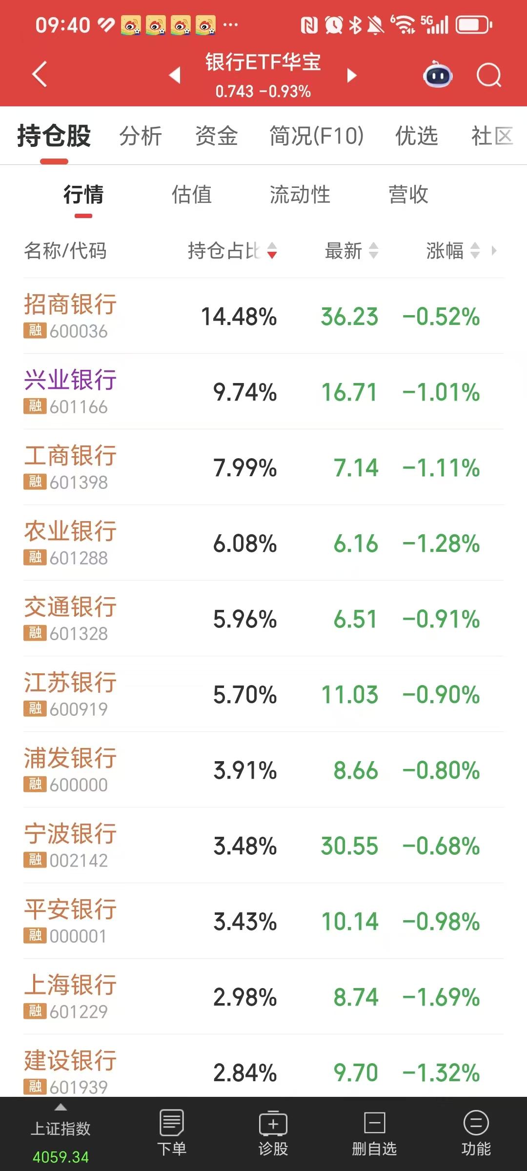 今年买了银行股的人，怎一个惨字了得。随便打开一个银行股的ETF，里面的持仓股