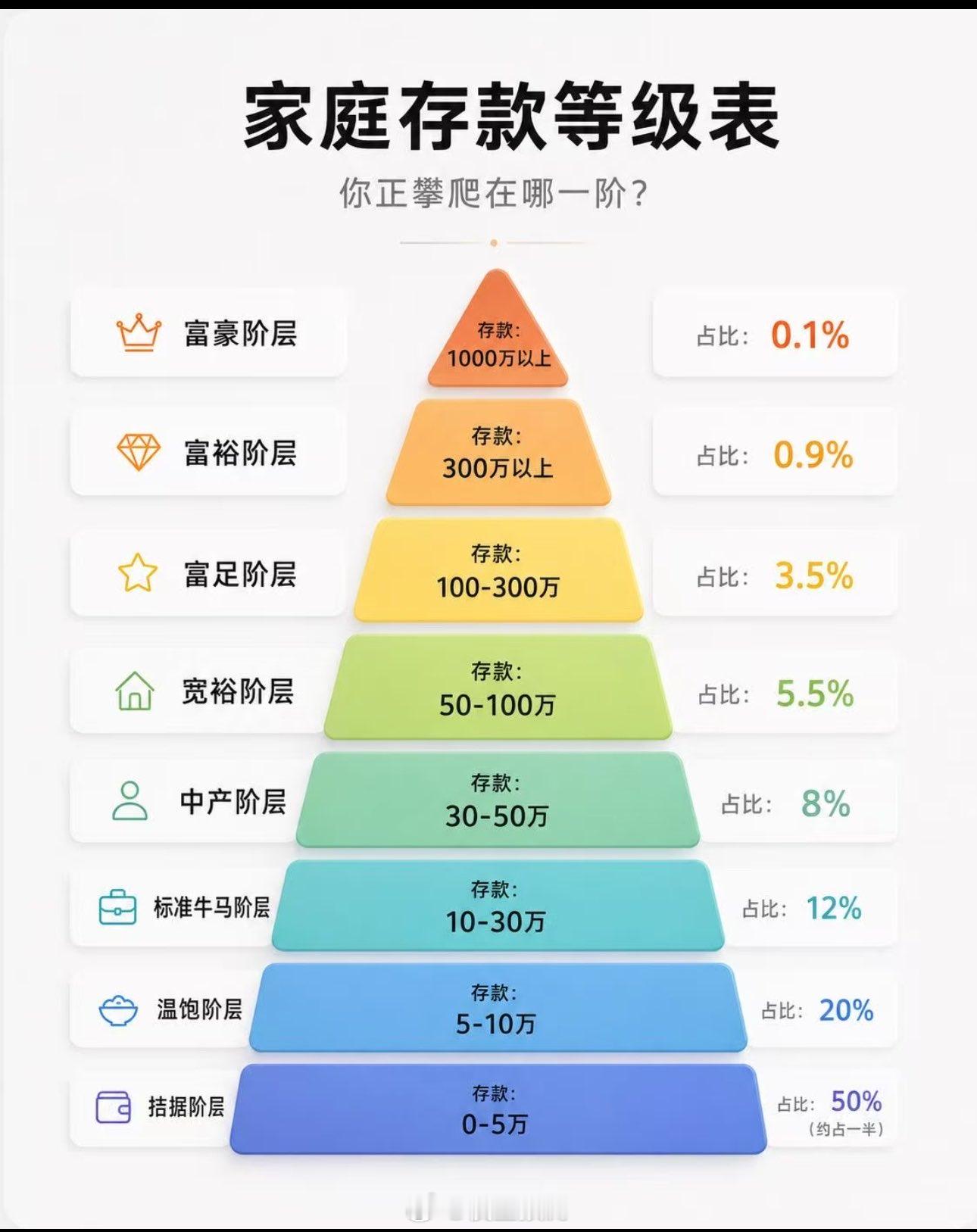 中国家庭存款阶层表，你属于哪个阶层？