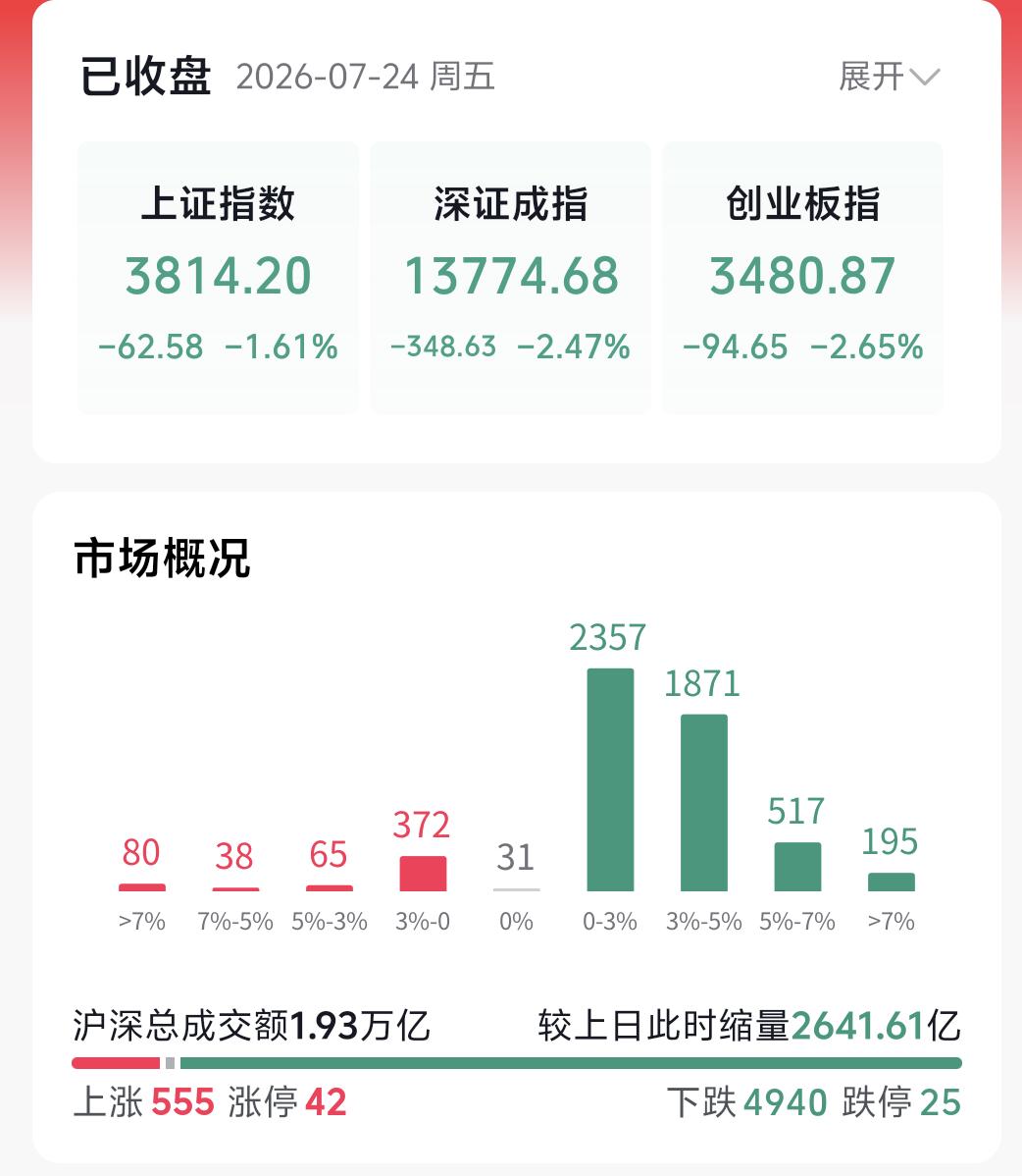 周五大盘走出一根低开低走的缩量大阴线，不少股民朋友心里慌了，接下来到底该如何制定