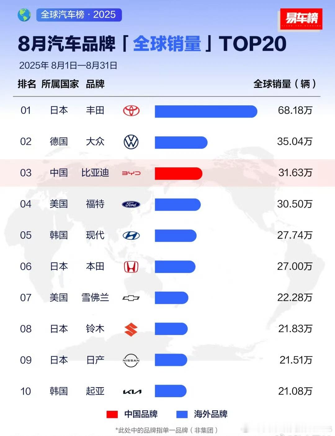 年底反超大众，剩下的就是漫漫追击丰田的路了。新老势力的交锋，即将进入王者1V1阶