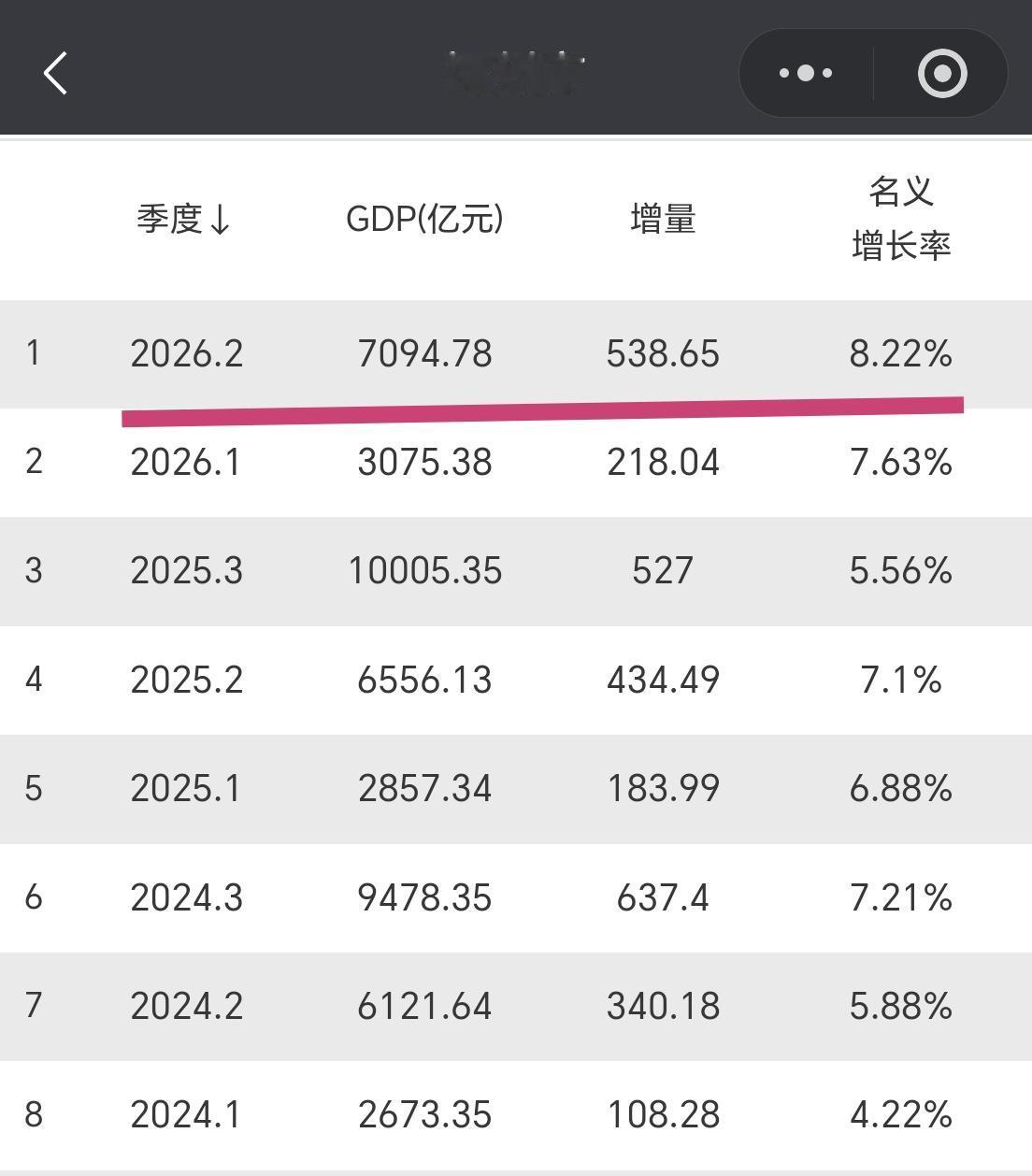 【2026年上半年，福州市GDP超7000亿元，其中增量超530亿元】省会福