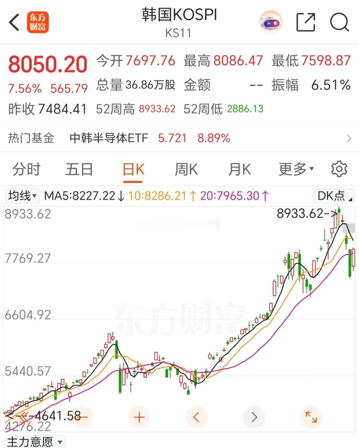 韩股还是太猛，完全学不来，昨天敢跌8%，今天就敢涨8%，跌是真跌，涨也是真涨，一