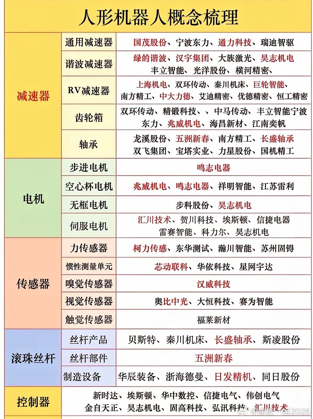 一台人形机器人身上最值钱的不是什么AI算法，是藏在关节里的那几个铁疙瘩。
