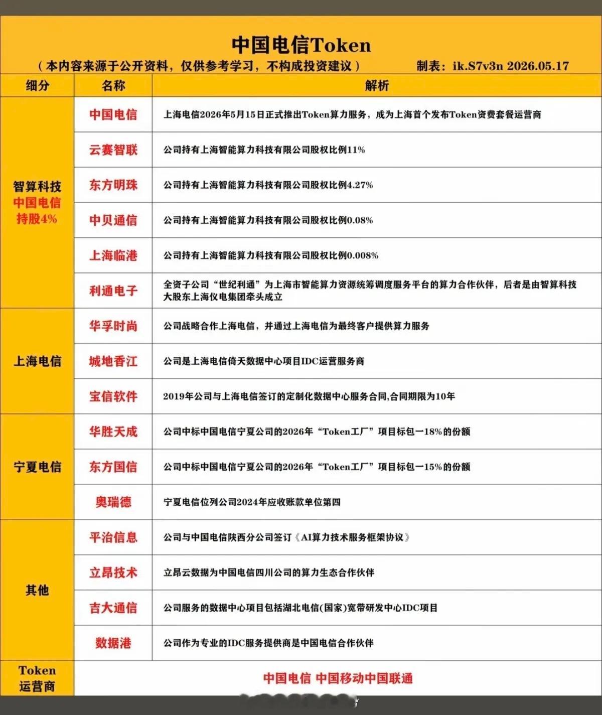 中国电信Token核心股！上海电信15日，面向上海电信用户正式推出Token算力