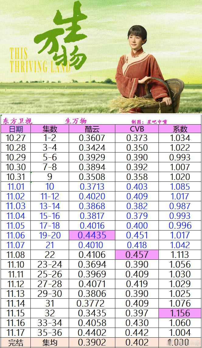 杨幂《生万物》东方卫视完美收官，战报来啦！二轮收视率排名很不错哦。酷云集均：0.