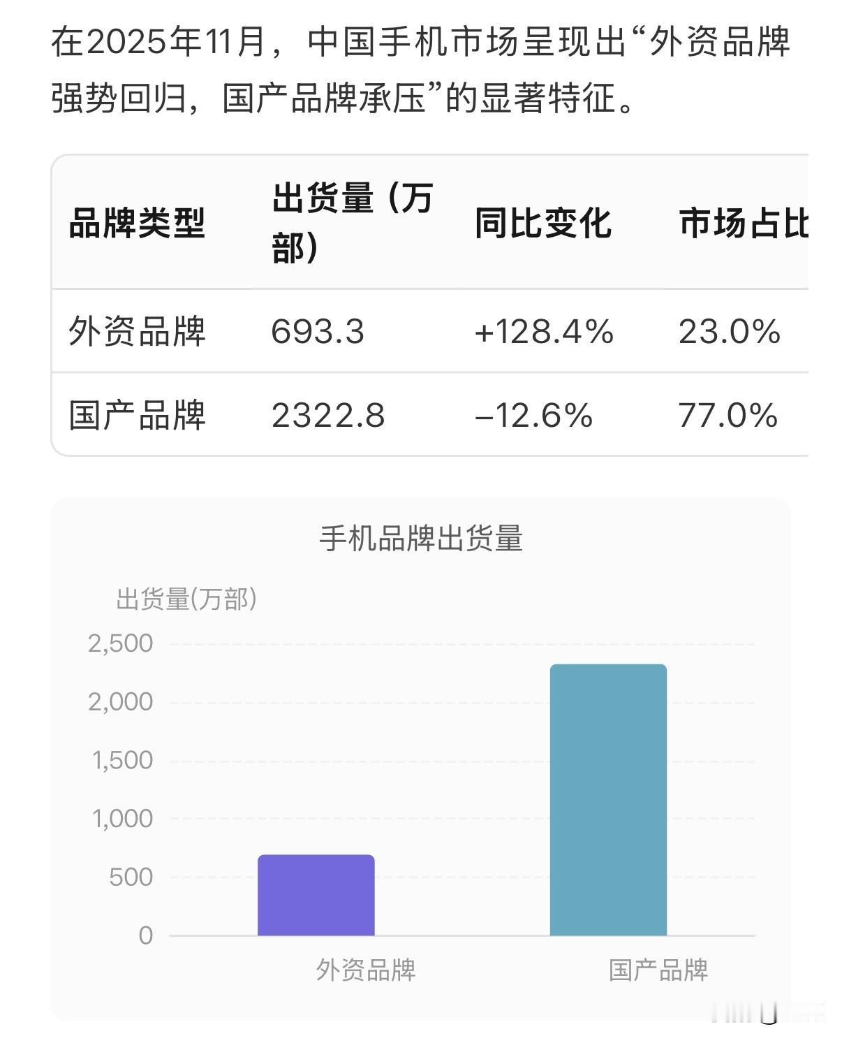 IPhone销量暴增，根据中国信息通信研究院于2025年12月25日发布的官方